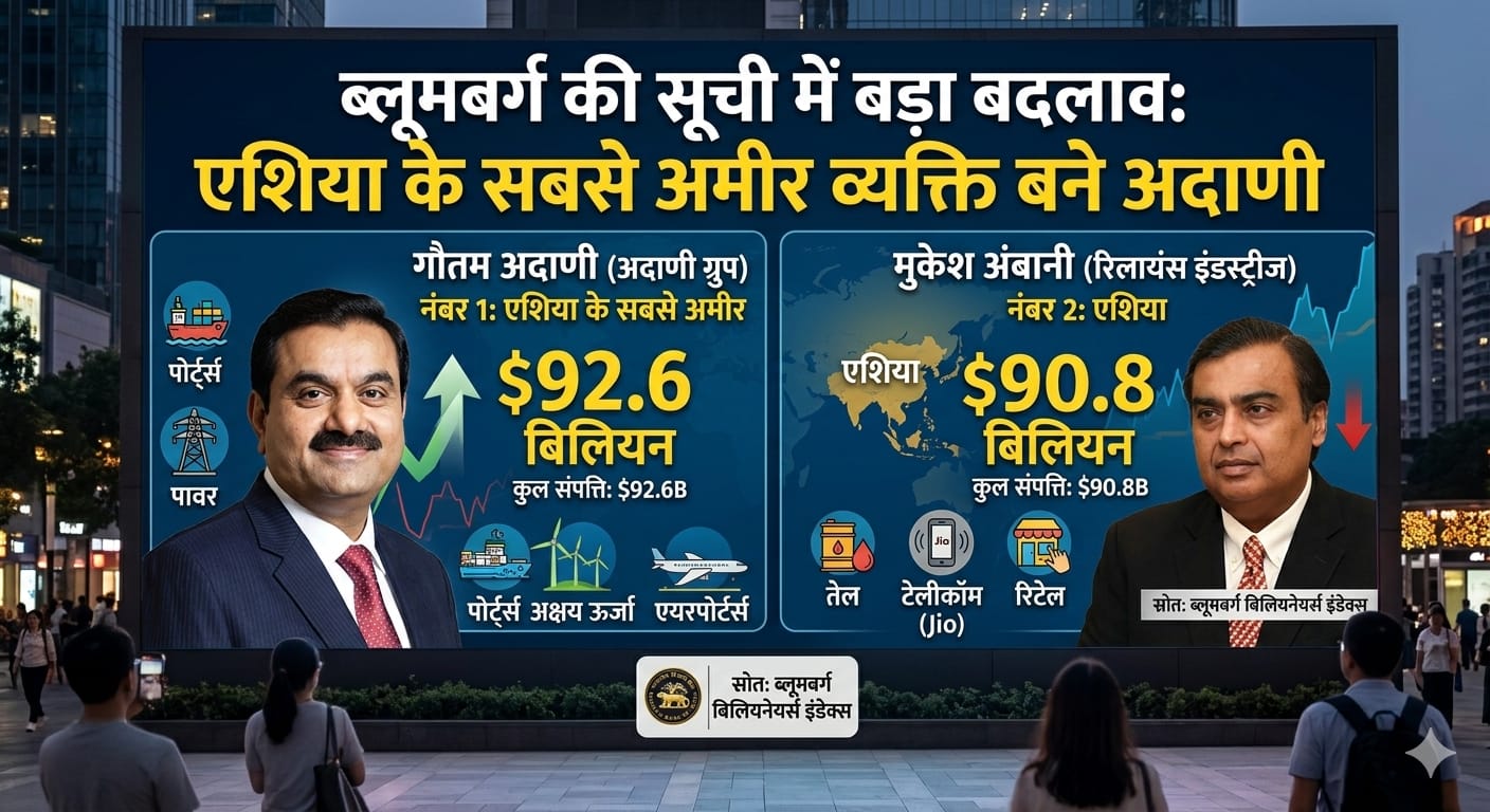 गौतम अदाणी और मुकेश अंबानी की संपत्ति की तुलना दिखाता हुआ एक इन्फोग्राफिक पोस्टर जिसमें अदाणी को एशिया का सबसे अमीर व्यक्ति बताया गया है।