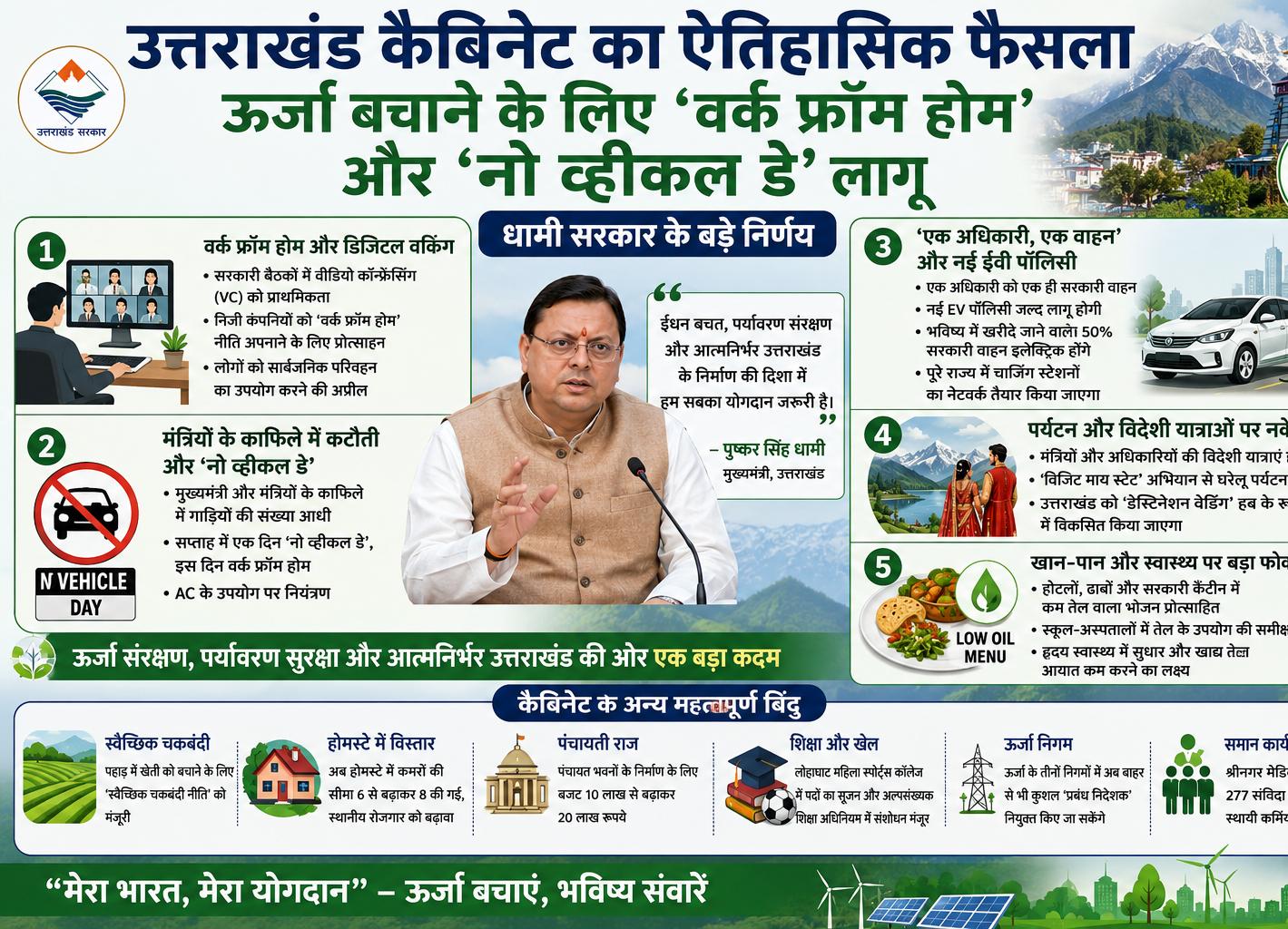 उत्तराखंड कैबिनेट बैठक में मुख्यमंत्री पुष्कर सिंह धामी और मंत्रीगण (ऊर्जा बचत और वर्क फ्रॉम होम फैसला)